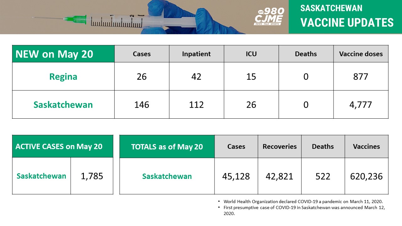 Latest COVID update May 20 63,180 Pfizer vaccine doses arrive as age